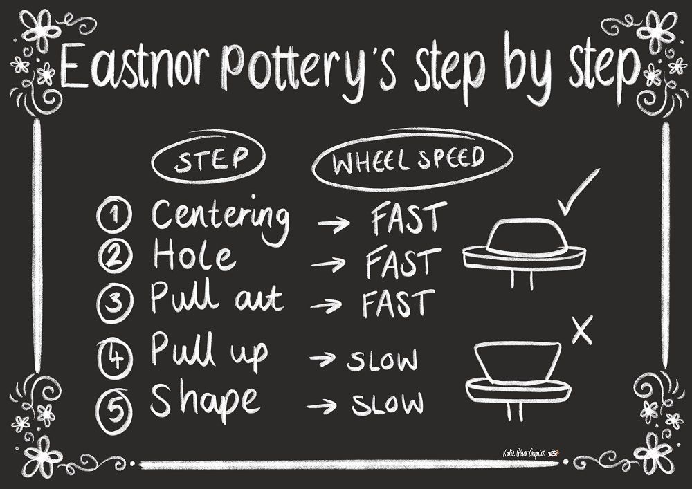 Chalk board style post reading 'Eastnor Pottery's step by step' inclduing steps how to throw a pot